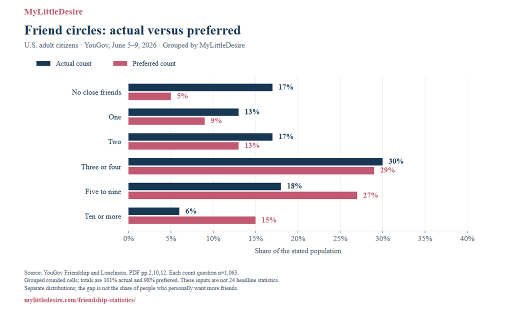 Friendship Statistics