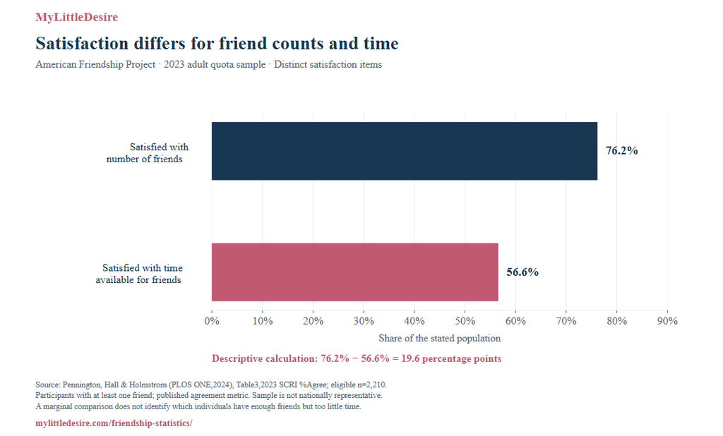 Friendship Statistics
